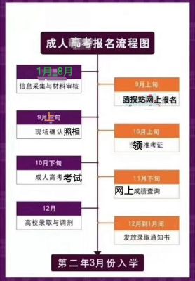 2021成人本科报名具体步骤？成人教育招生技巧