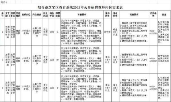 2022年烟台市研究生报考条件？烟台芝罘区教育招生办