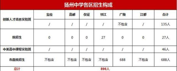 扬州东附中考招生信息？扬州教育学院怎么招生
