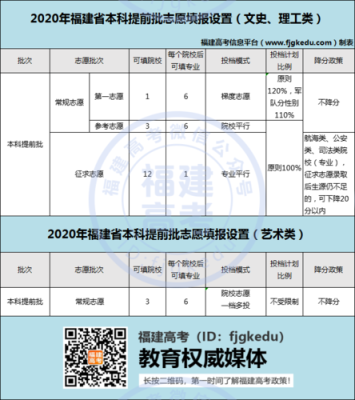 福建提前批是什么意思？福建省教育招生考试网