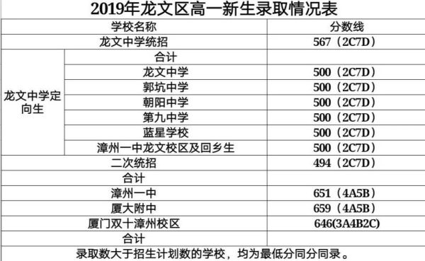 漳州市龙文区有招收龙文区户口的高中的学校？龙文教育2017招生简章