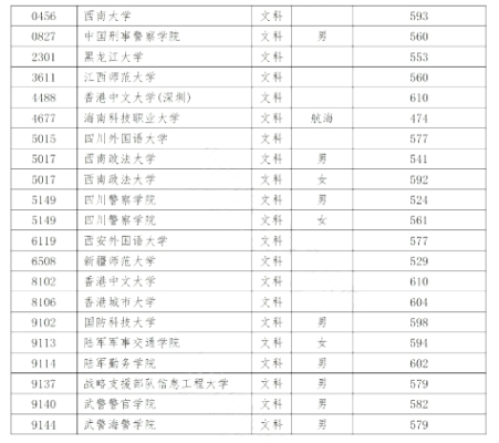 四川提前批投档线怎么查？四川省教育考试招生网