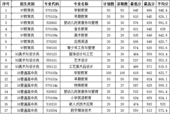2021年福建幼儿师范学院分数线？湖南招生教育