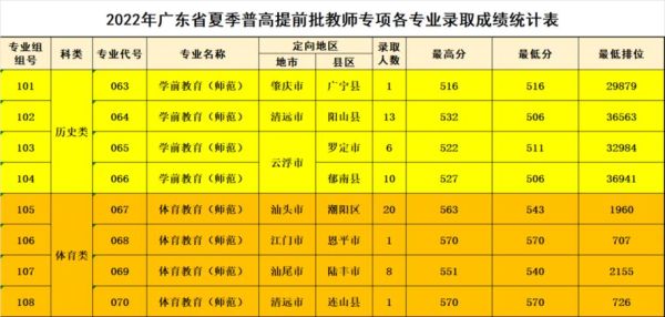 2023广东多少分才能上定向师范生？广广东教育招生