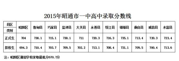 昭通市一中录取分数线？昭通教育招生考试