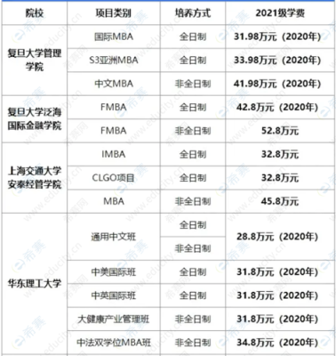 上海大学mba报考条件及费用？国际MBA教育招生