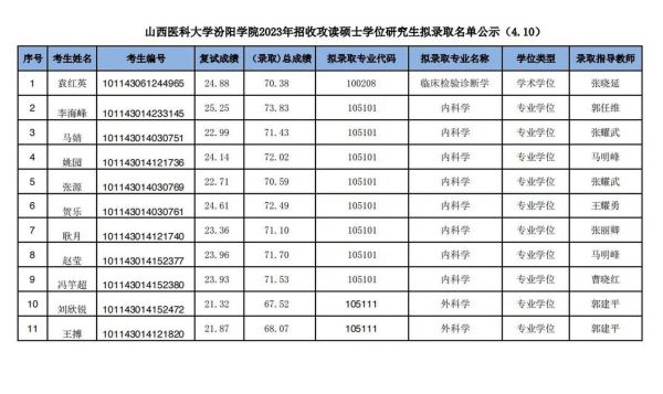 汾阳中考2023第二批次录取线多少？汾阳小型教育招生