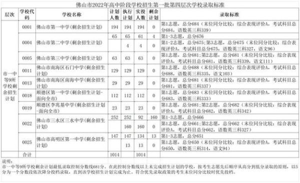 2021佛山高中招生学校及专业代码？佛山教育招生系统