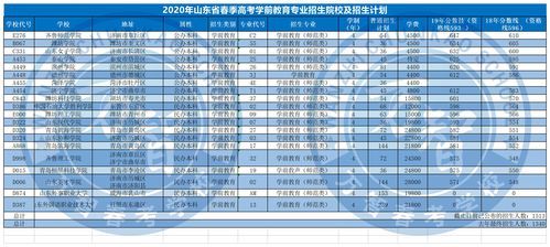 山东省春季高考学前教育专业本科录取学校有哪些？山东教育招生合作
