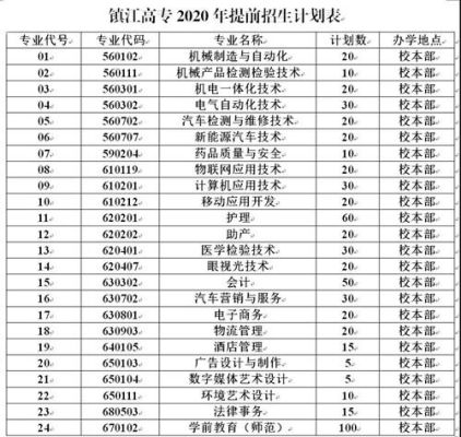 镇江高等专科学校提前单招条件？镇江专科网络教育招生