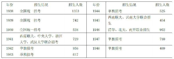 西南联大还招生吗？教育部联合招生