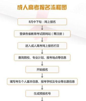 成考报名流程及条件？成人教育春季招生