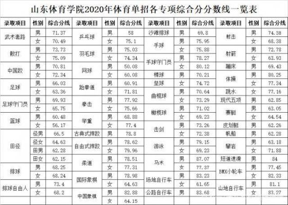 2020年山东体育录取了多少人？体育教育每年招生多少