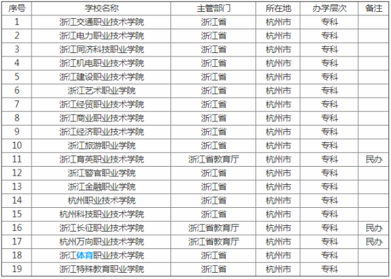 杭州民办技术学校有哪些？杭州成教网络教育招生
