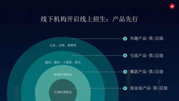 线上生源不足是什么意思？线上教育招生模式图