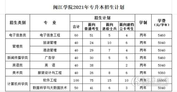 闽江学院是几本？闽江学院网络教育招生