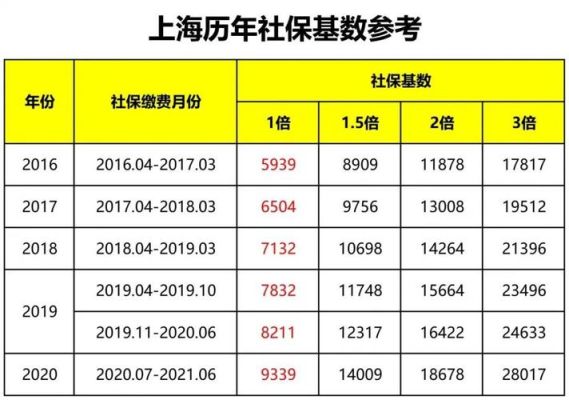 2021年上海养老缴费基数和比例？上海教育专业招生规模