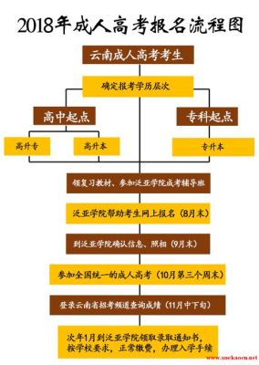 曲靖网上报名入学的流程？曲靖网络教育招生专业
