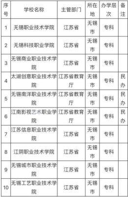 无锡初中升大专有哪些学校？无锡专科网络教育招生