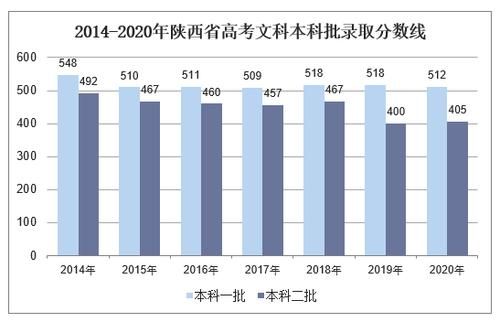 陕西2020年理科考试多少人？陕西教育招生2020情况