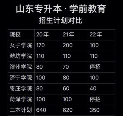 山东省学前教育专升本学校有哪些？学前教育本科招生