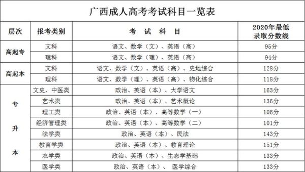 广西成人高考大学排名广西成人教育招生