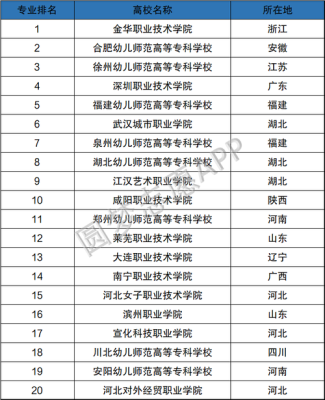 请问学前教育单招多少分数啊？学前教育招生院校