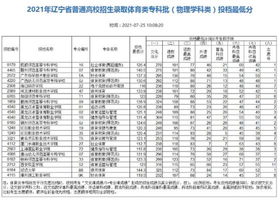 辽宁高考体育特长生分数怎么计算的？辽宁体育教育专业招生