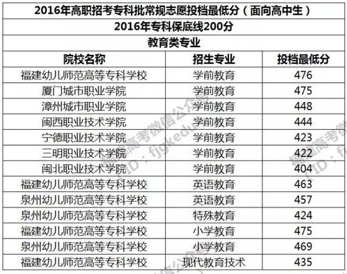 福建省内有哪些大专是有小学教育这个专业的，大概多少分？福建高职招生小学教育