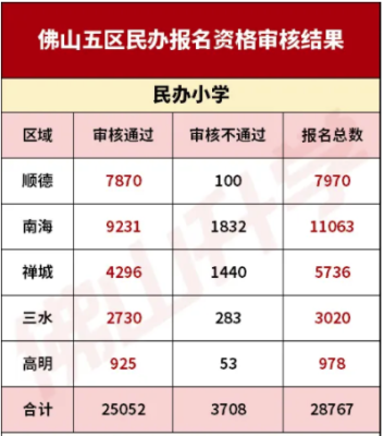 佛山民办高中有自主招生资格吗？佛山教育公众号招生