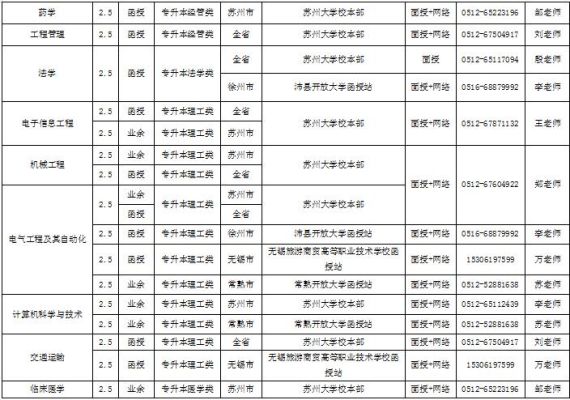 苏州大学成人教育学院有什么专业？苏州成人教育网络教育招生