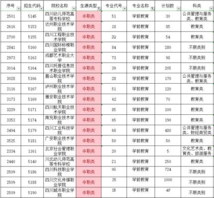 郑州幼儿高等专科学校各个专业代码？郑州学前教育网络教育招生