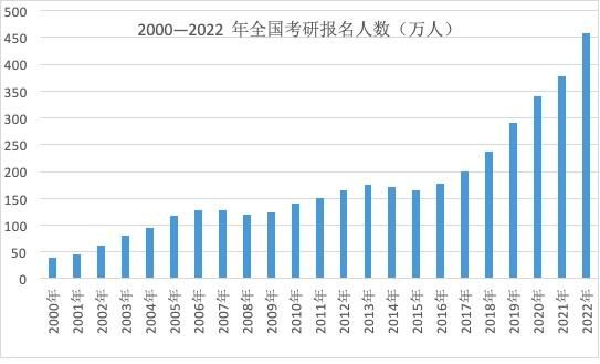 22年考研人数与录取人数？教育部22年义务教育招生
