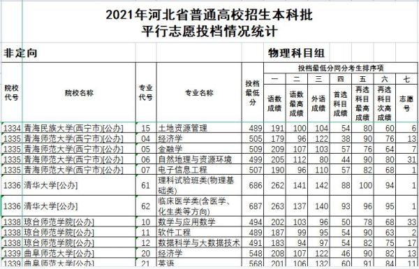 河北省高校投档比例是一比一吗？河北教育普通高校招生