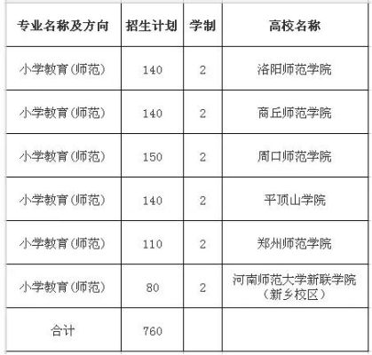 河南小学教育的专科院校有哪些？小学教育都有哪些大学招生