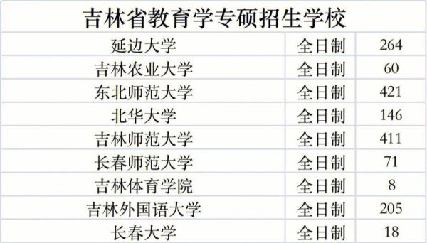 吉林日报2005年刊登吉林省成人教育招生指南？吉林省教育招生调整