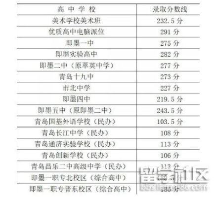 即墨高中学费一般多少？即墨教育局招生科