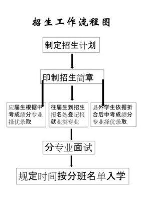 高中招生方案详细流程？教育行业培训机构招生方案