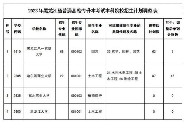 黑龙江2023各大学招生计划？黑龙江教育招生考试
