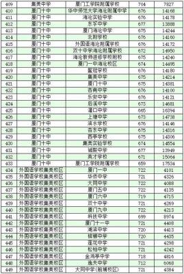 厦门中考分数线为什么这么高？厦门市教育招生考试