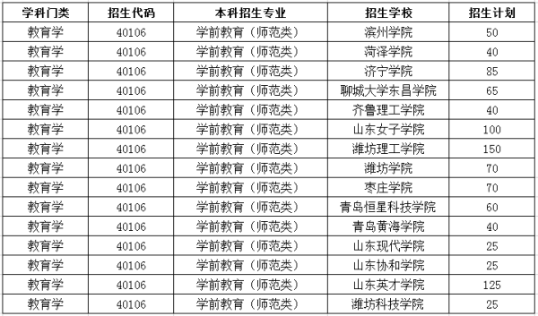 山东省学前教育专升本学校有哪些？教育专业怎么招生孩子