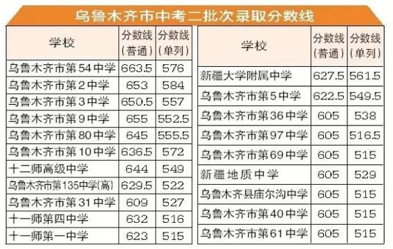 乌市中考585分能上公办高中吗？乌鲁木齐义务教育招生文件