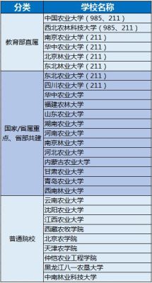 211农学大学排名？农大有哪些教育机构招生
