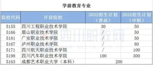2022年学前教育单招学校有哪些？2022年学前教育招生