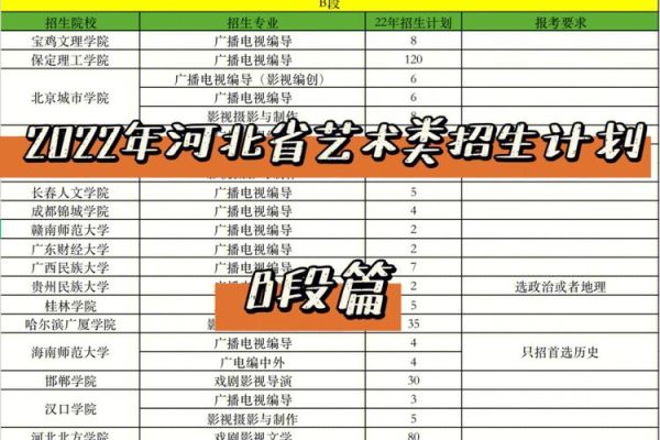 河北省艺术类投档规则？艺术教育河北招生计划