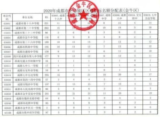 2015年成都市金牛区参加中考的学生有多少？成都金牛区教育招生