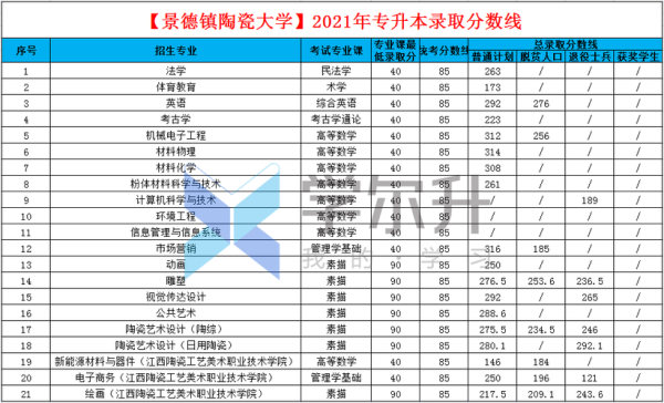 2023景德镇陶瓷大学研究生分数线？景德镇教育硕士招生