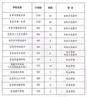 宜昌市科技高中是什么性质的高中？宜昌市高中教育招生