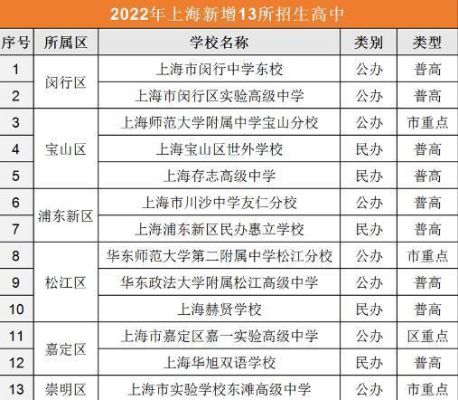 上海市闵行区有多少个镇？上海高等教育招生范围