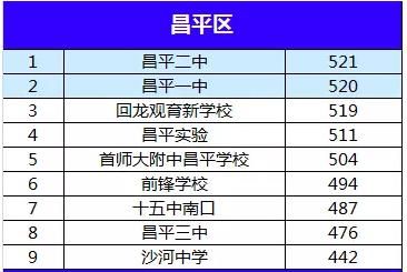 北京四中初中入学条件？昌平市义务教育招生